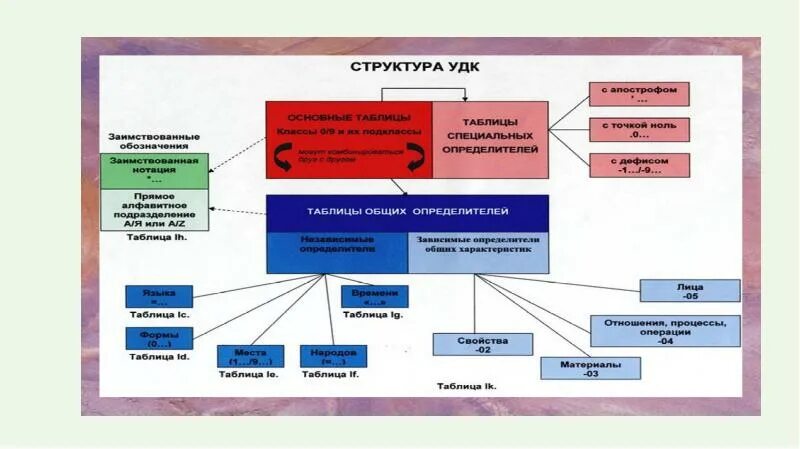 Структура метод разработки