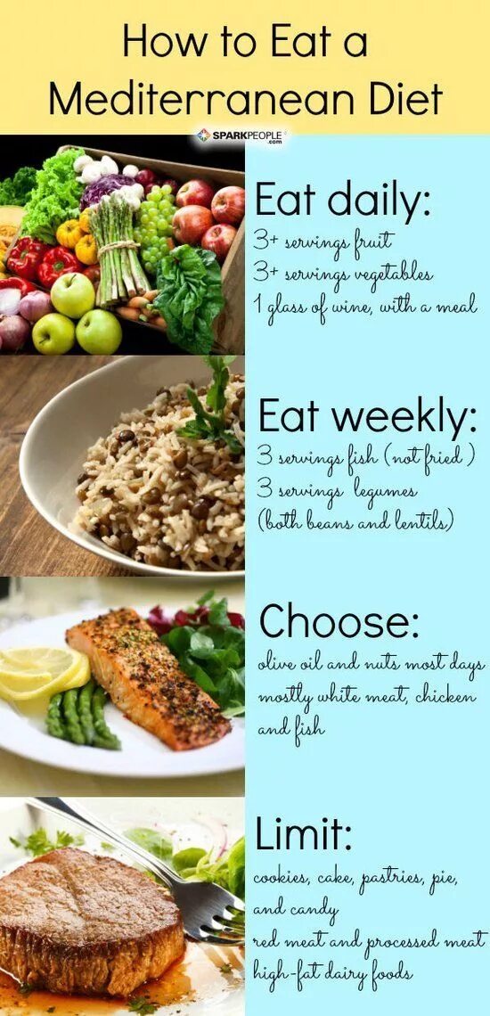 Eat daily. How to eat рецепты. the mediterranean diet. mediterranean diet plan. eating weekly.