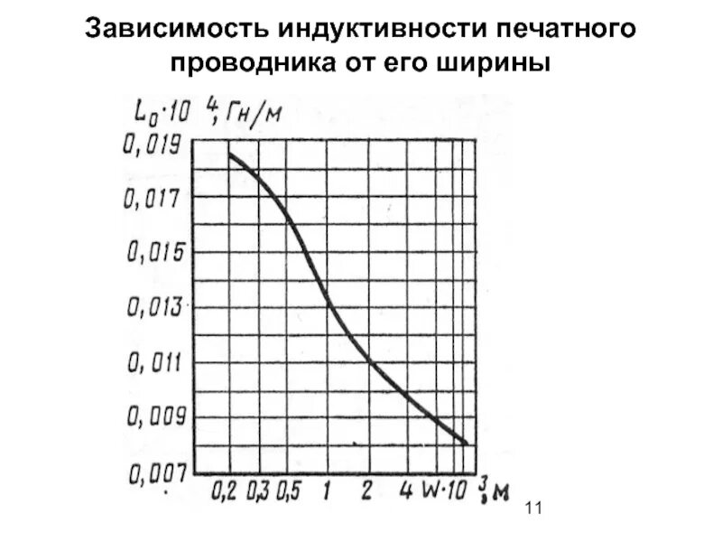 График зависимости индукции от тока. Индуктивность печатного проводника. ширина печатного проводника. зависимость тока от индуктивности. индуктивность печатного проводника калькулятор.