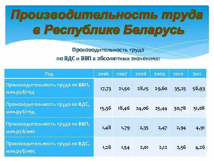 Добавлен тарифы. Анализ производительности труда. производительность труда по добавленной стоимости. производительность труда ввп. производительность рф.