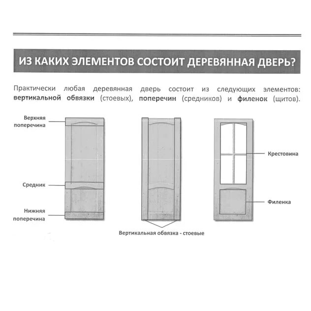 Как это работает двери. Из чего состоят межкомнатные двери схема. элементы деревянной двери.