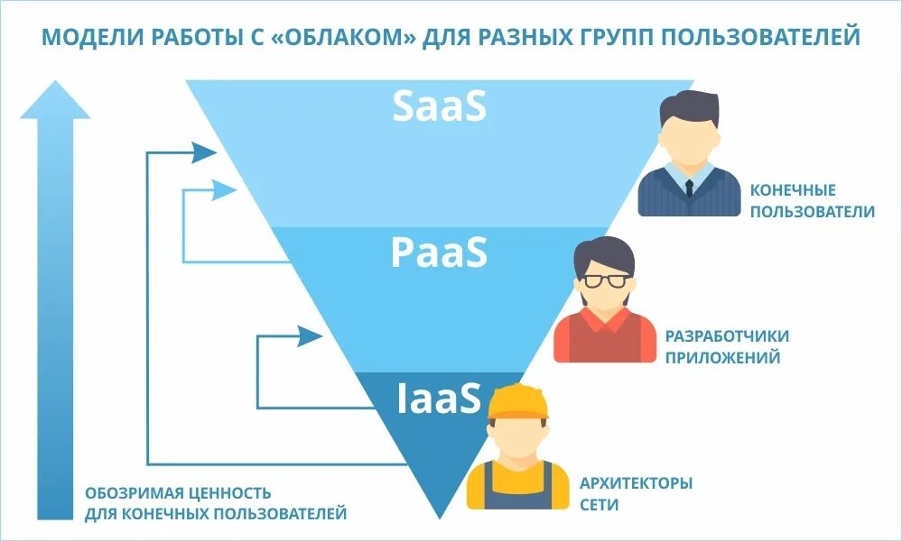 Если различным группам пользователей