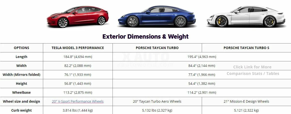 Performance характеристики. Model 3 Performance характеристики. Tesla model 3 Performance клиренс. Tesla model 3 Размеры. Таблица пробегов Tesla model s 2015.