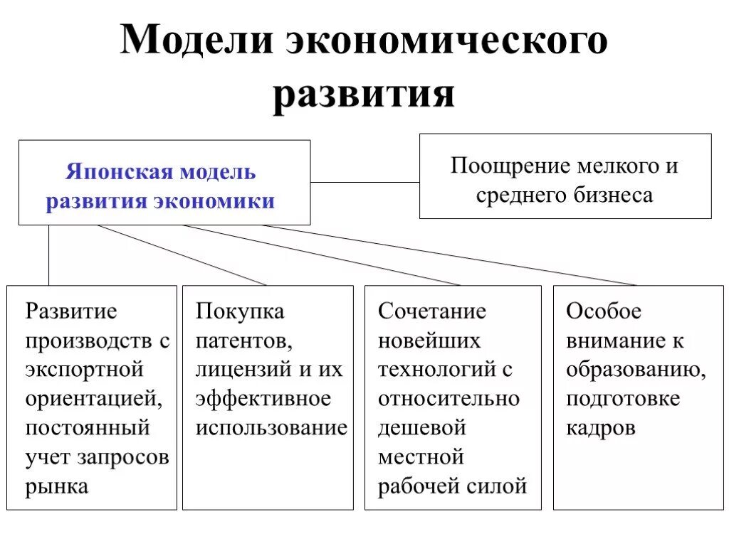 Модель экономического развития Японии. Модель рыночной экономики Японии. Японская модель экономики характеризуется.... Экономическая модель экономики Японии. Особенности моделей экономики