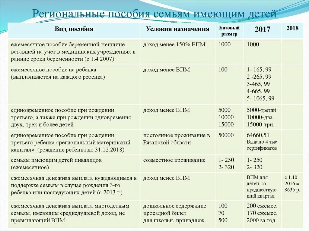 Единовременное пособие при рождении второго. Пособия на детей на второго ребенка. Выплаты на третьего ребенка. Региональное пособие на ребенка. Ежемесячные пособия.