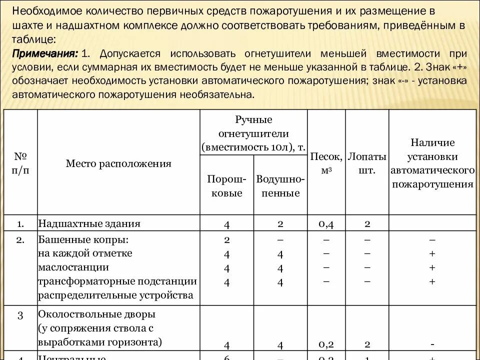 Заполнение журнала учета первичных средств пожаротушения