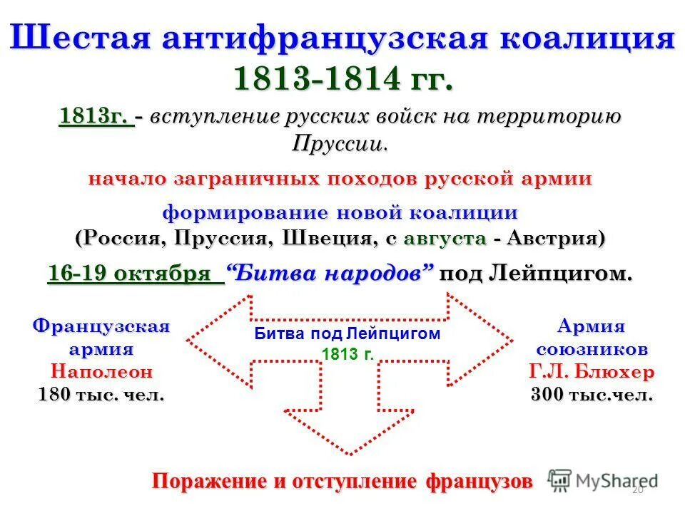 Вступление россии во вторую антифранцузскую коалицию. Антифранцузская коалиция 1813-1814. Антифранцузская коалиция 1813. Шестая антифранцузская коалиция. Шестая коалиция 1813.