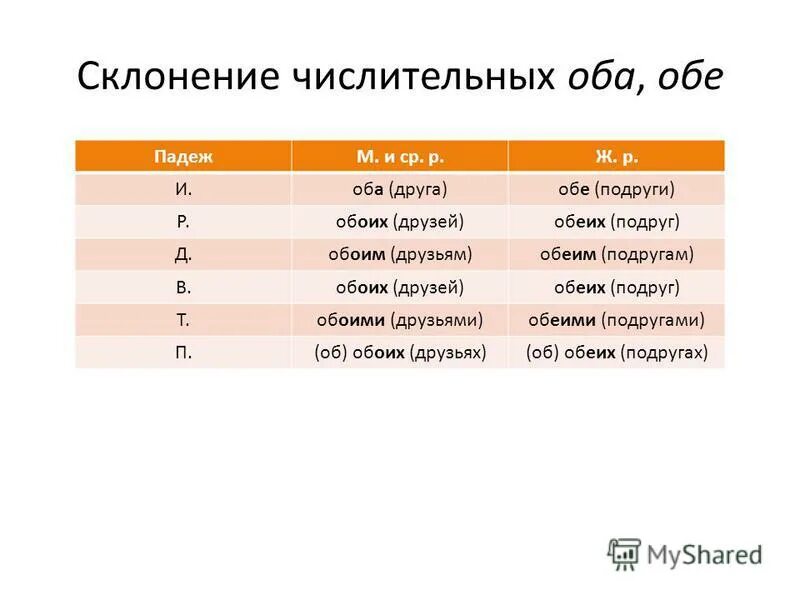 Склонение слова друга. Просклоняйте числительные оба обе. Оба склонение по падежам. Оба просклонять по падежам числительное. Оба просклонять по падежам.