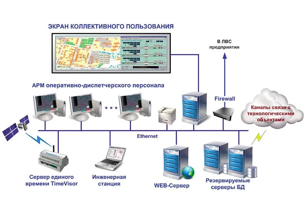 Структурная схема диспетчерского управления. Автоматизированная система диспетчерского управления схема. Структурная схема диспетчеризации инженерных систем Ethernet. Диспетчеризация структурная схема автоматизации.