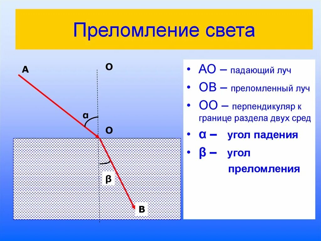 Преломление преемственность. Угол падения отражения преломления на рисунке. Преломление света. Преломление света физика. Преломление света презентация.