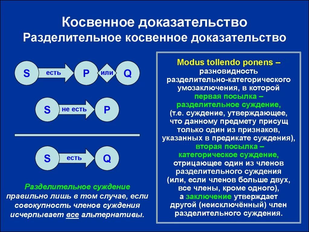 Косвенное доказательство в логике. Разделительное доказательство в логике примеры. Косвенное разделительное доказательство. Формы доказательства в логике.