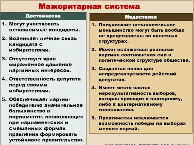 Мажоритарная система политических выборов. Плюсы и минусы мажоритарной и пропорциональной избирательных систем. Преимущества и недостатки избирательных систем. Достоинства и недостатки мажоритарной избирательной системы. Преимущества мажоритарной избирательной системы.