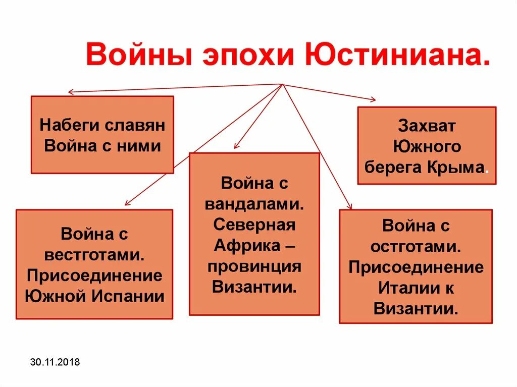 Захват южного. Войны Юстиниана таблица. Войны Юстиниана 6 класс история. История таблица войны Юстиниана. Направление внешней политики Юстиниана.