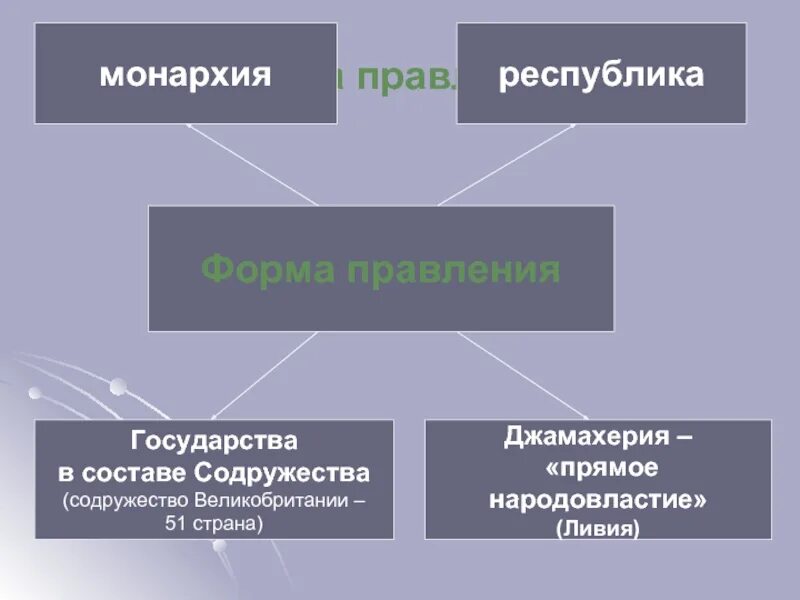 Форма правления в Ливии. Формы правления государства монархия и Республика. Формы правления география 10 класс.