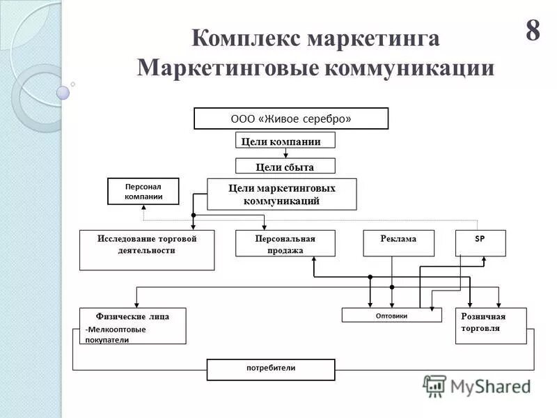 Разработка маркетинговых коммуникаций