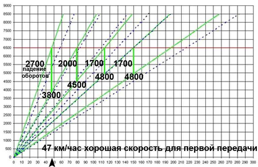 Какая скорость на 1 передаче