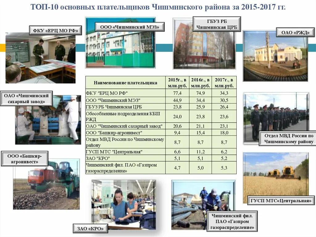 Сайт чишминского районного суда. ОАО Чишминский МЭЗ. ОАО Чишминский сахарный завод. ОАО «Чишминский сахарный завод» баланс 2021. Чишминский масляной завод.