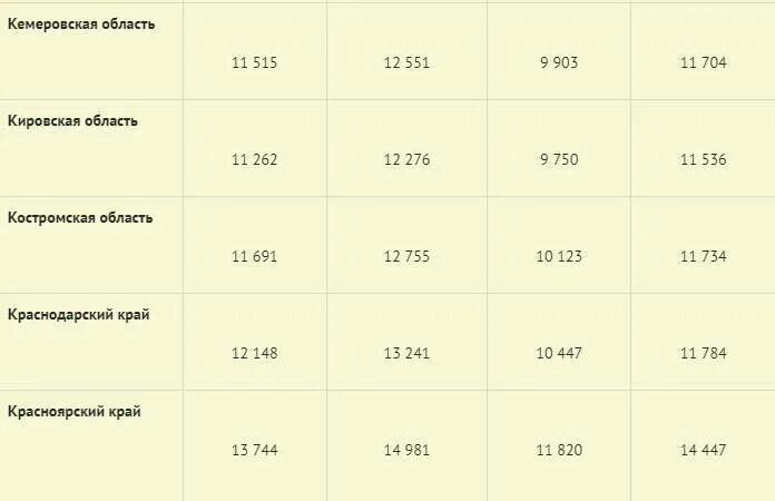Минимальный прожиточный минимум московская область 2024 год. Прожиточный минимум по России 2022 году. Таблица прожиточного минимума по регионам на 2022. Таблица прожиточного минимума по регионам на 2022 год. Прожиточный минимум по регионам на 2022.
