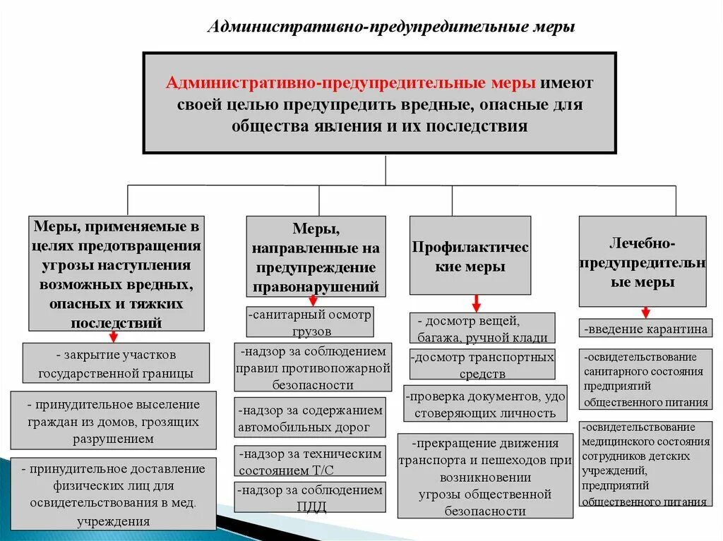 Меры административного предупреждения примеры. Классификация мер административно-правового предупреждения. Административно-предупредительные меры виды. Административно-предупредительные меры примеры. Меры административного воздействия применяемые