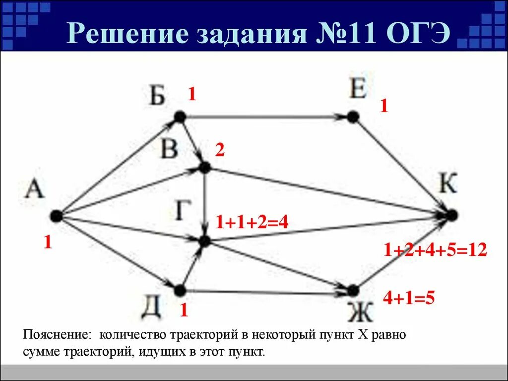 Задания 9. анализирование информации, представленной в виде схем. Анализирование информации, представленной в виде схем. Задачи с графами Информатика. 11 Задание ОГЭ Информатика.