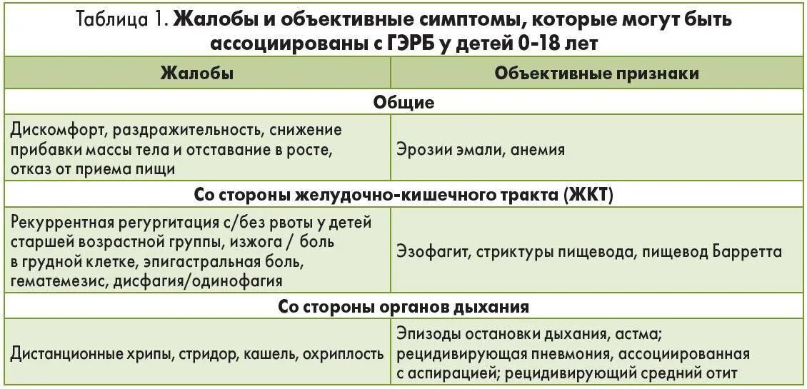 Лечение гастроэзофагеального рефлюкса у взрослых. Диагностика ГЭРБ У детей. ГЭРБ жалобы. Классификация ГЭРБ У детей. Гастроэзофагеальная рефлюксная болезнь жалобы.