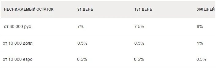 Неснижаемый остаток. Минимальный неснижаемый остаток. Неснижаемый остаток формула. Сумма неснижаемого остатка. Неснижаемый остаток это