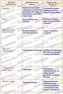 Сравните положение указанных