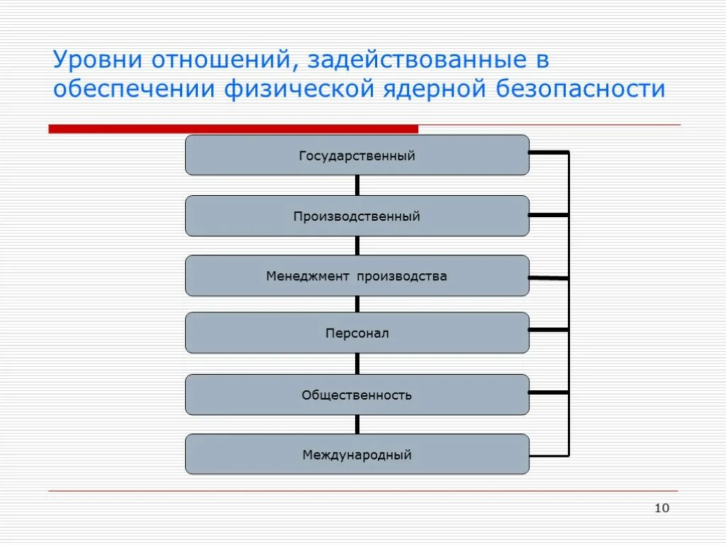 1 уровень отношение. Уровни отношений. 6 Уровней отношений. Все уровни отношений. Уровень 15 в отношениях.