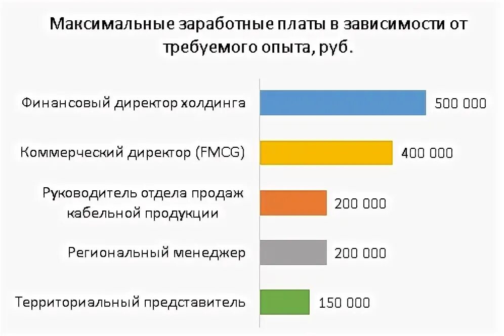 Максимальная зарплата. Основные показатели рынка труда. Максимальная зарплата автоэлектрика в России. Какая максимальная заработная плата установлена в 2015 году. Максимальная зарплата в россии