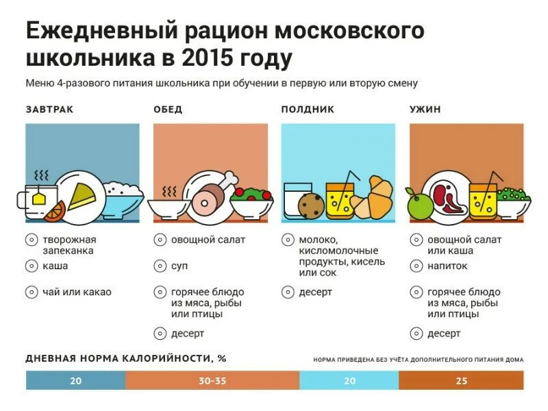 Рацион питания школьника. Ежедневный рацион питания школьника. Правильное питание для школьников меню. Правильный рацион питания для детей. Что можно давать подростку