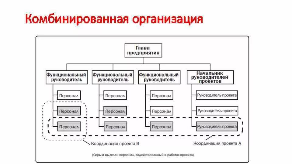 Комбинированная структура управления предприятием схема. Комбинированная организационная структура управления схема. Комбинированные организационные структуры управления. Смешанная система организационной структуры управления схема.