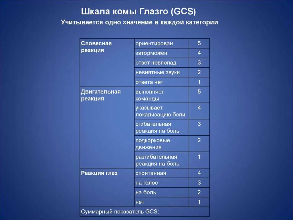 Шкала глазго это. Шкале комы Глазго. Коматозные состояния шкала Глазго. ШКГ шкала. Кома 2 степени шкала Глазго.