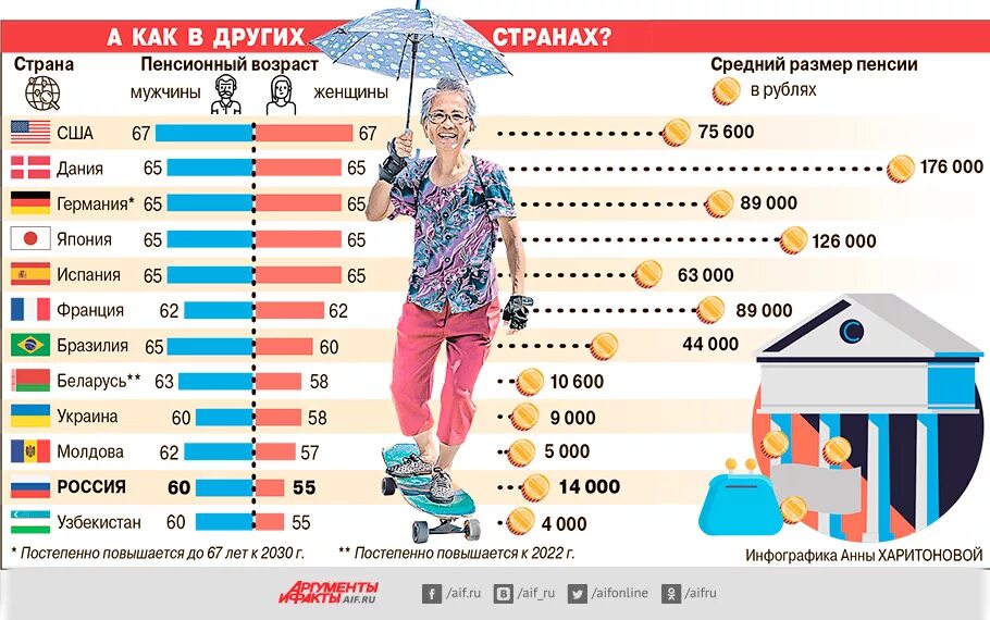 Пенсионный Возраст США. Пенсионеры разных стран. Страны по пенсионному возрасту. Пенсионный Возраст в Америке. Жить на пенсию родителей