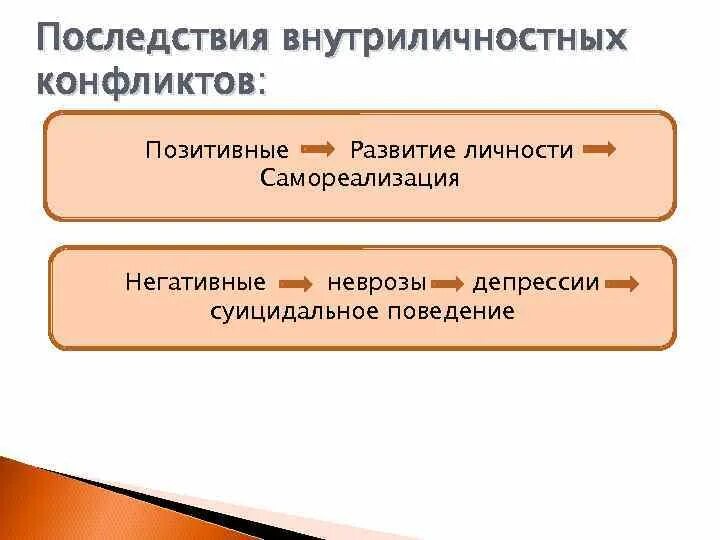 Последствия внутриличностных конфликтов. Негативные последствия внутриличностного конфликта. Конструктивные последствия внутриличностных конфликтов. Отрицательные последствия внутриличностного конфликта. Последствия деструктивного внутриличностного конфликта.