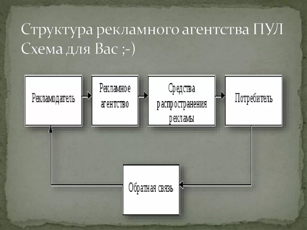 Управление рекламным агентством. Структура предприятия рекламного агентства. Схема рекламного агентства полного цикла. Организационная структура компании рекламного агентства. Структура рекламного агентства полного цикла схема.