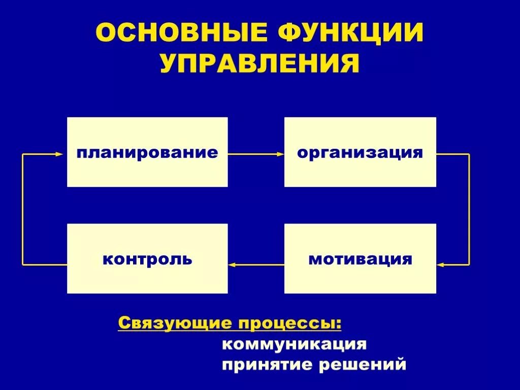 Основные функции управления. Общие управленческие функции организации. Управление функции управления. К основным функциям управления организацией относится. Связанная организация пример