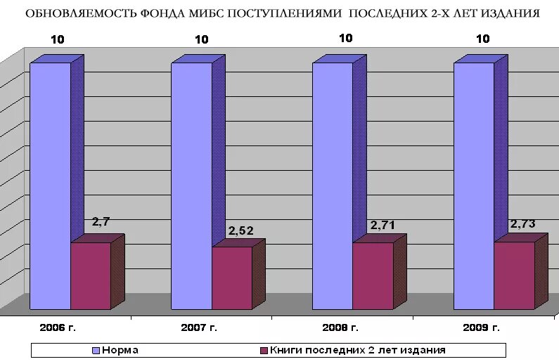 обновляемость фондов. обновляемость библиотечного фонда. обновляемость библиотечного фонда. норматив обновляемости фонда библиотеки. обновляемость фонда библиотеки.