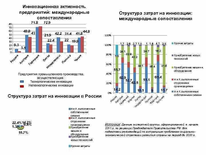 Инновационная активность. Инновационно активные предприятия. Инновационная активность примеры. Структура затрат на технологические инновации.