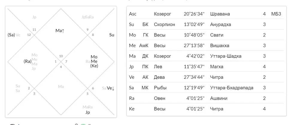 Ведическая астрология натальная карта. Луна в натальной карте в ведической астрологии. Планеты в натальной карте Ведическая астрология. Обозначение ретроградных планет в натальной карте Джйотиш.