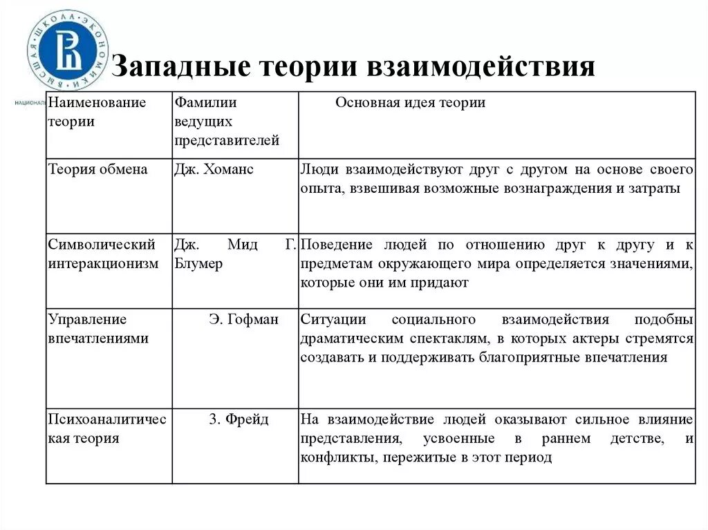 Таблицу «теории взаимодействия». Теории социального взаимодействия. Теории межличностного взаимодействия. Теории социального взаимодействия таблица.