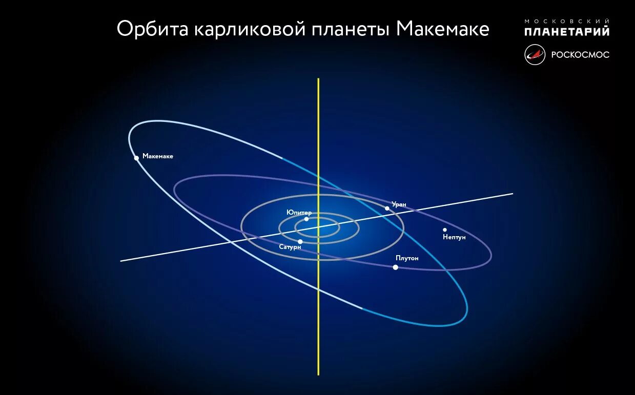 Орбиты планет карликов. Орбиты планет. Орбита карликовой планеты. Макемаке Планета. Орбиты карликовых планет солнечной системы.