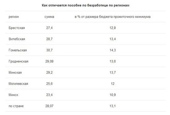 Размер пособия по безработице в 2021. Размер пособия по безработице в 2023. Размер пособия по безработице в 2021. Размер пособий по безработице в россии. Величина пособия по безработице в 2021.