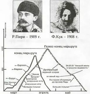 Р пири годы