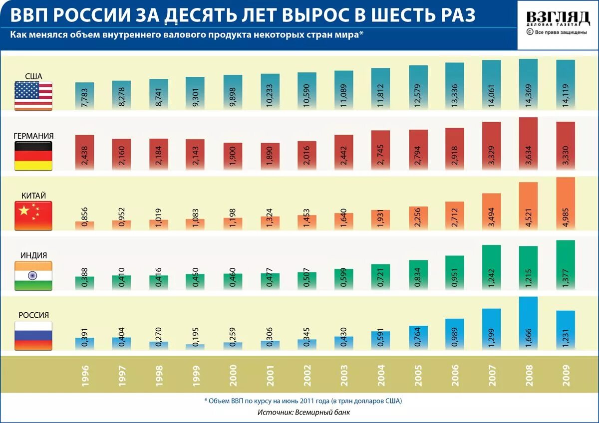 ВВП стран. Сопоставление ВВП разных стран.. ВВП России и других стран. ВВП России в сравнении с другими странами.