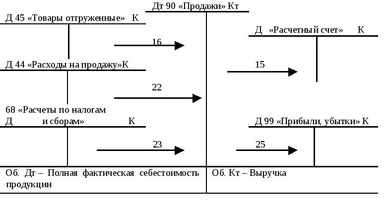 У меня на счету 90 миллиардов 134. Схема счета 90. Структура счета 90. Структура 90 счета схема. Схема счета 90 продажи.