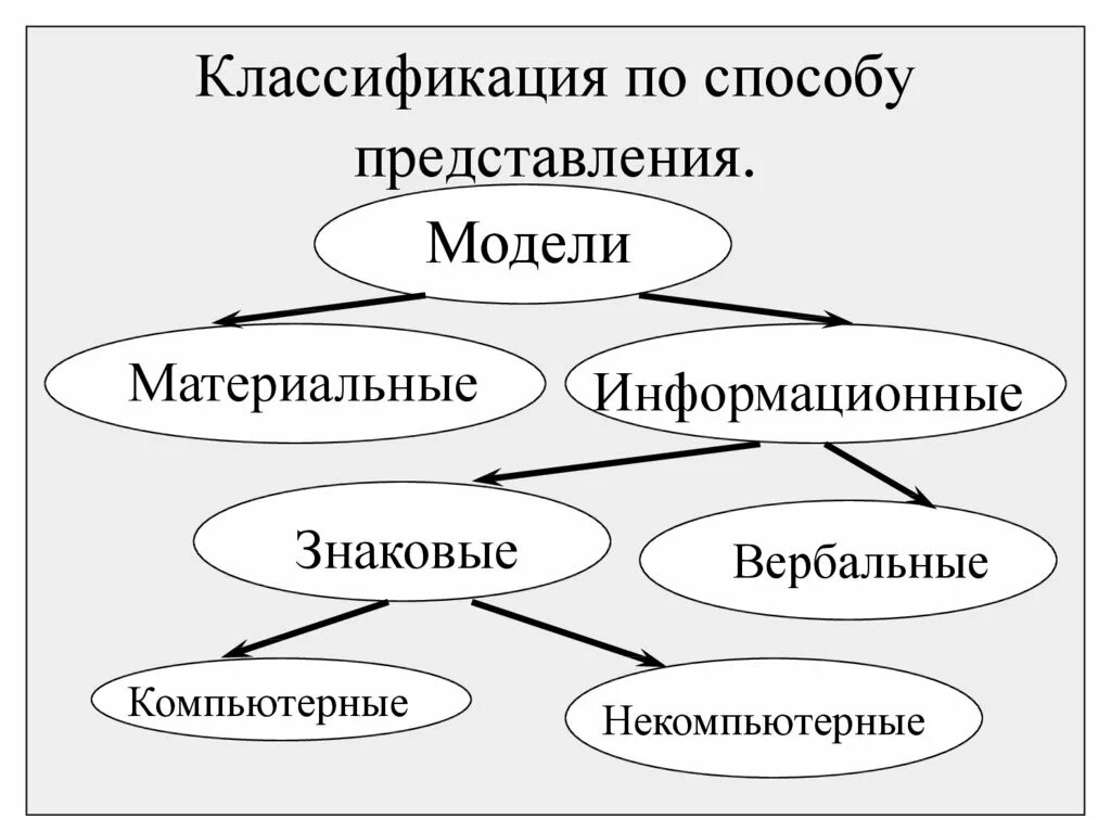 Модель и моделирование презентация 11 класс. Классификация по способу представления. классификация моделирования по способу представления. классификация моделей по способу представления информатика. виды компьютерных моделей.