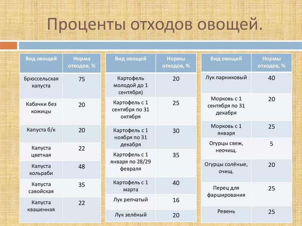 Холодная обработка овощей. Таблица процентов отхода овощей. Процент отходов картофеля по месяцам. Процент отхода овощей. Процент отходов овощей.