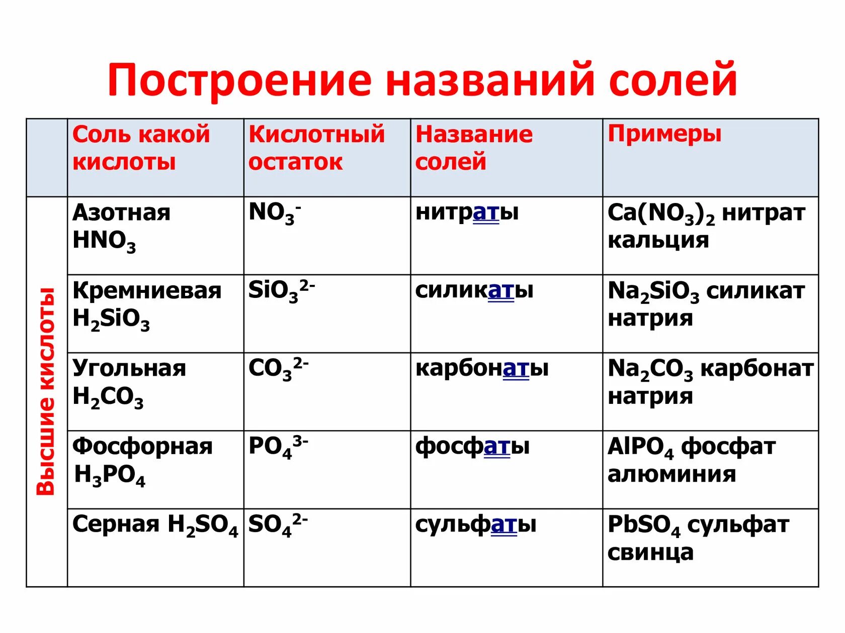 Названия кислых и основных солей