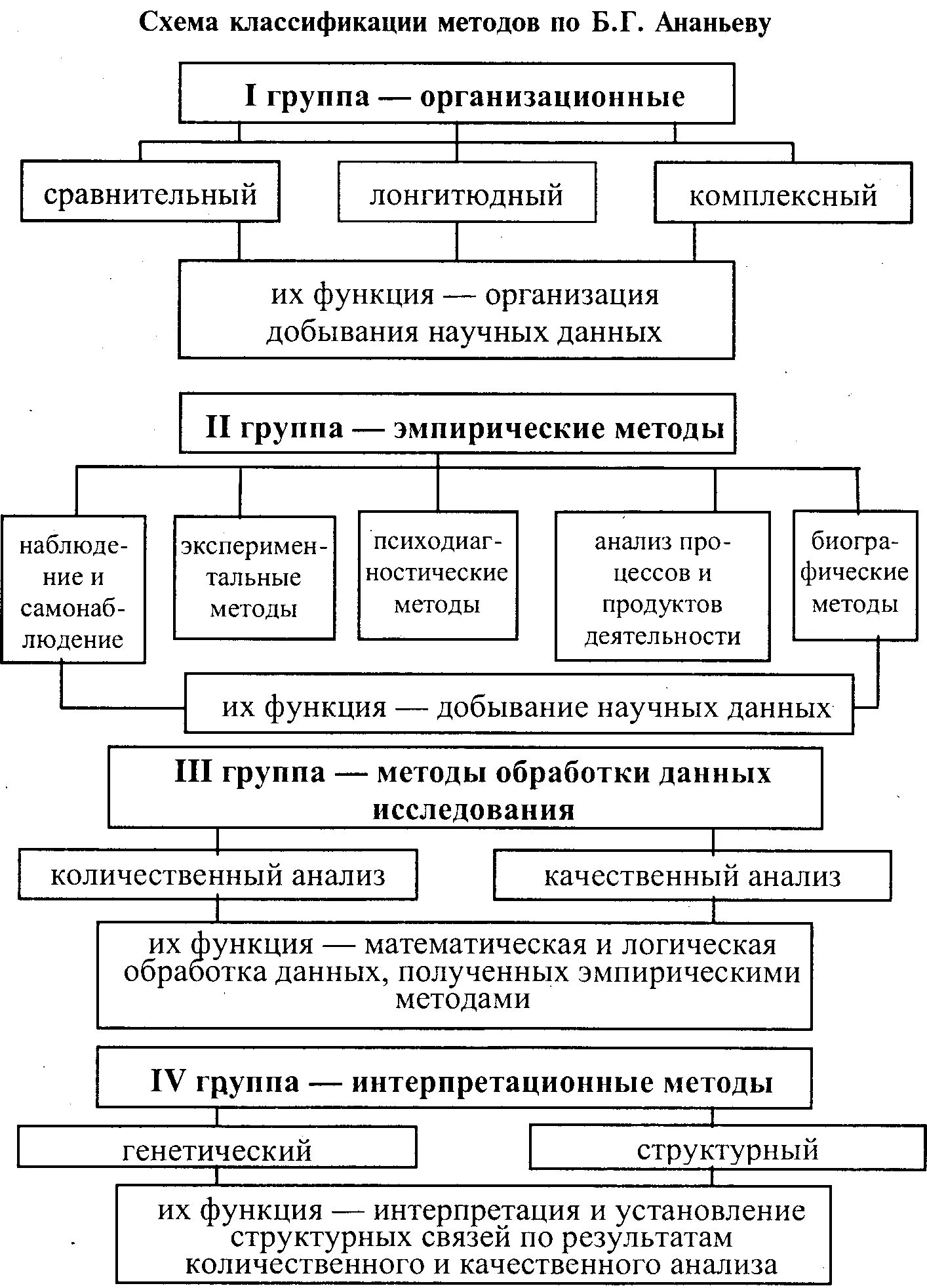 Классификации методов исследования б г ананьева. Классификация методов возрастной психологии схема. Схема классификации методов психологии. Методы возрастной психологии Ананьева. Схема классификаций методов исследования возрастной психологии.