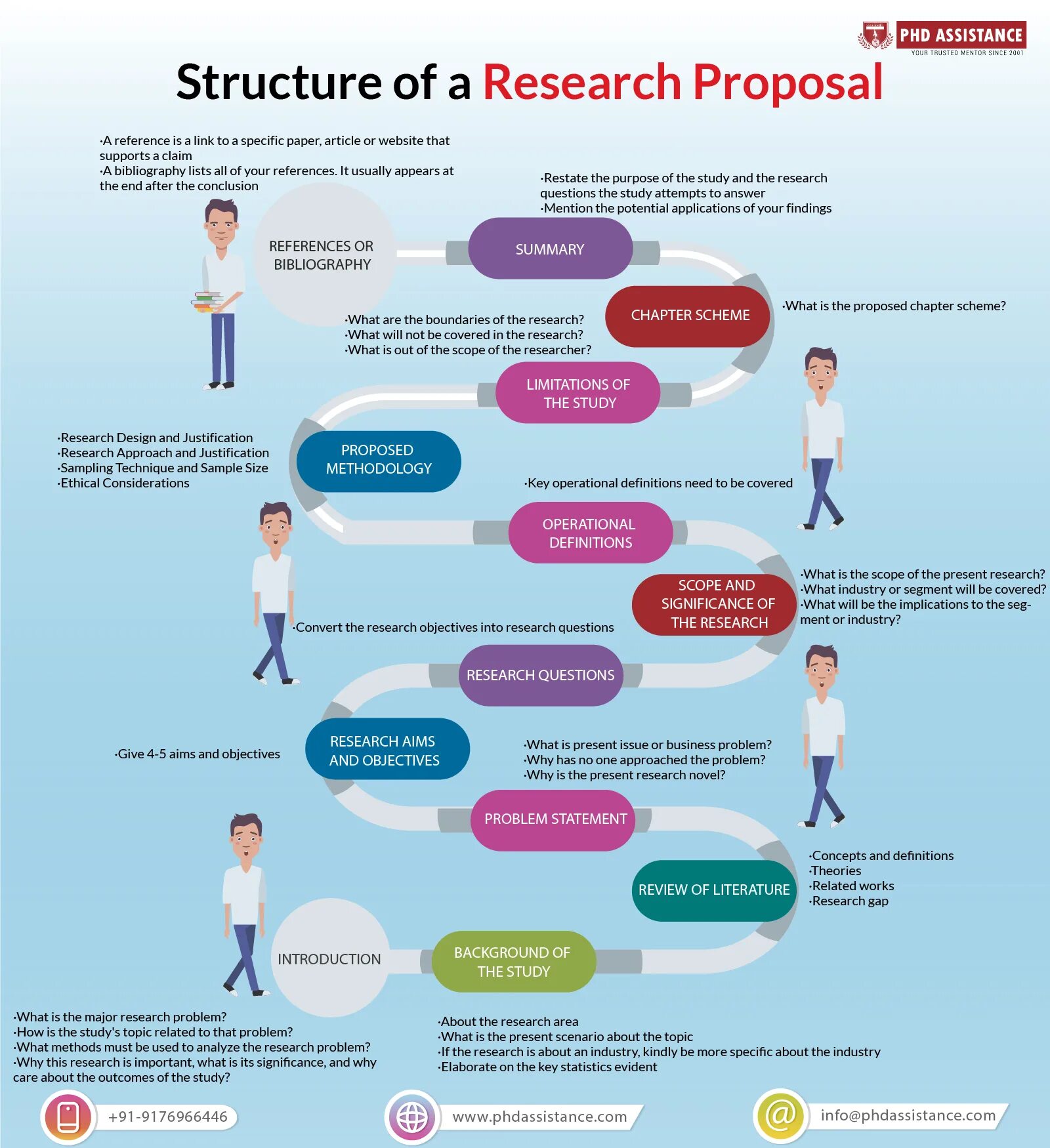What was the problem why. Proposal structure. Research proposal. PHD proposal. PHD research.